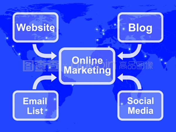 在线营销图表显示博客网站、社交媒体和
